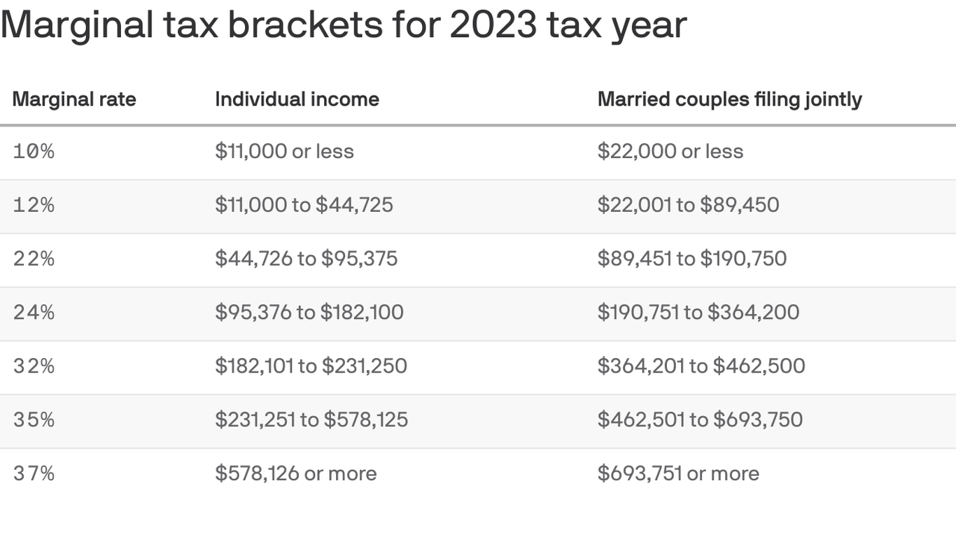 Here Are The Federal Income Tax Brackets For 2023
