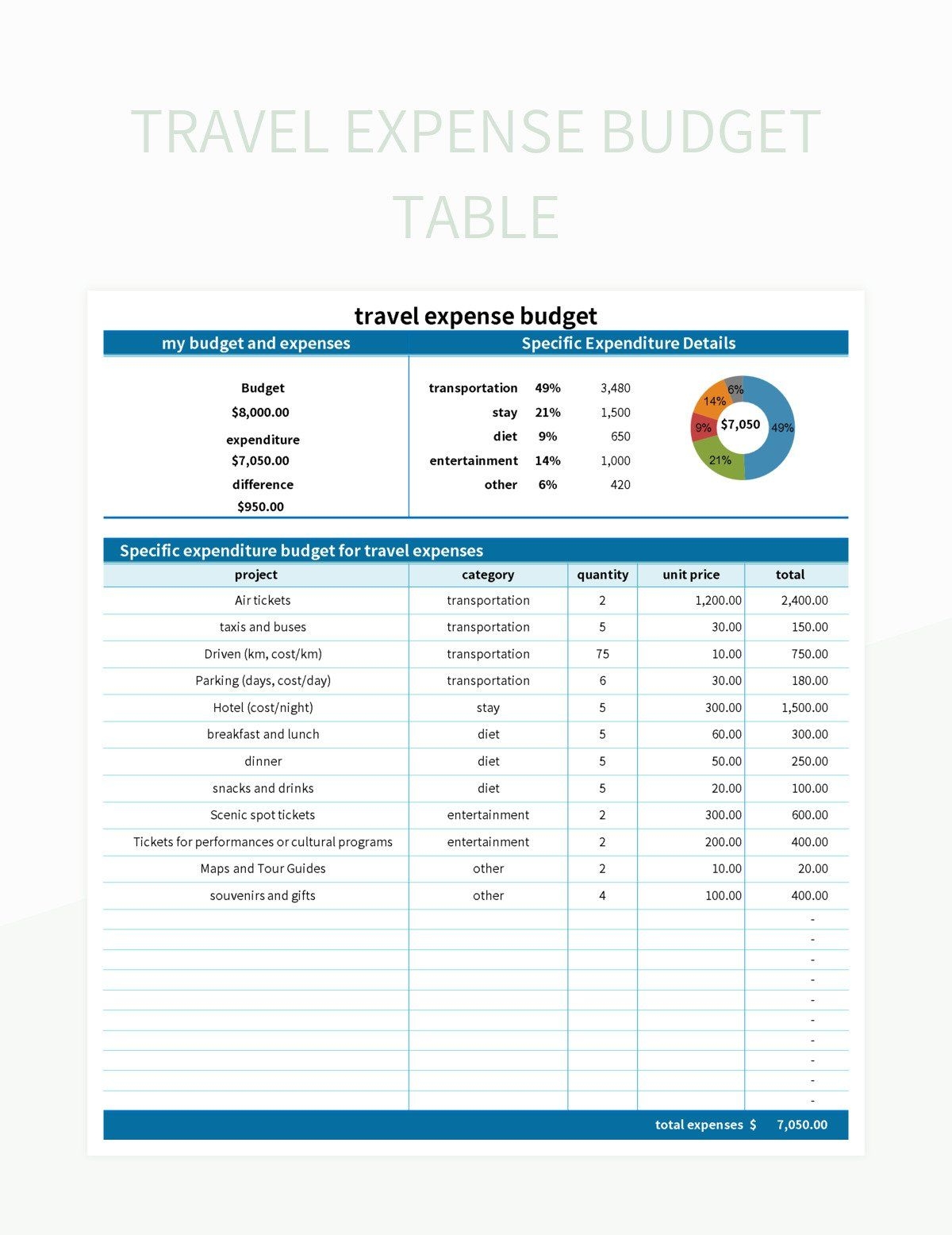Travel Expense Budget Table Excel Template And Google Sheets File For 